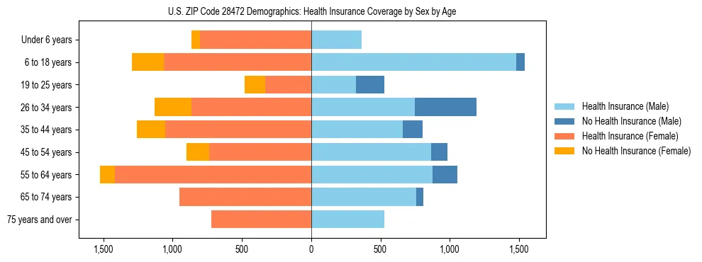 Pyramid chart showing health insurance coverage by age and sex in US ZIP Code 28472.
