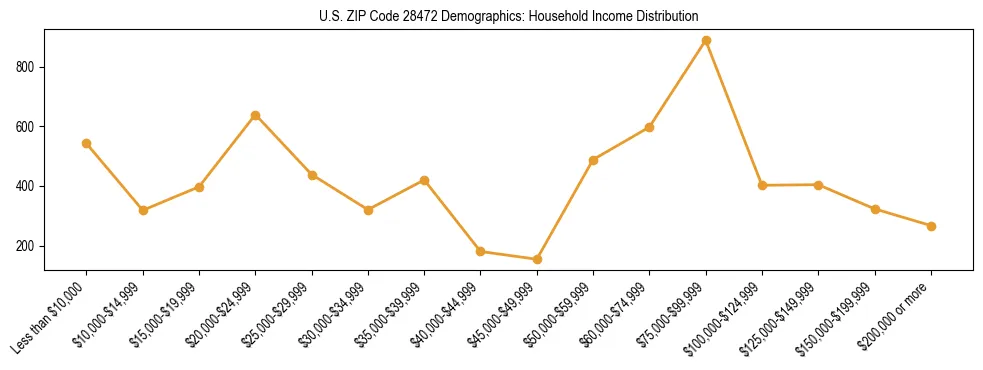 Horizontal bar chart showing household income distribution in US ZIP Code 28472.