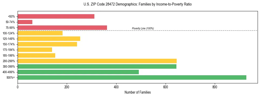 Horizontal bar chart showing family distribution by income-to-poverty ratio in US ZIP Code 28472, based on 2023 ACS data.