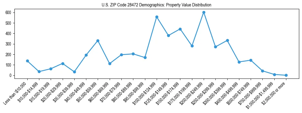 Line chart showing the distribution of property values for owner-occupied housing units in US ZIP Code 28472.