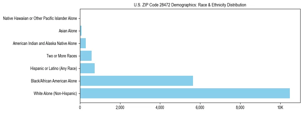 Race and Ethnicity Distribution Chart for US ZIP Code 28472