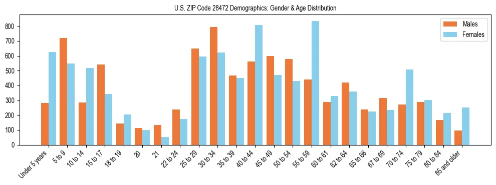 Bar chart showing the population distribution of US ZIP Code 28472 by age group and gender, based on 2023 ACS data.
