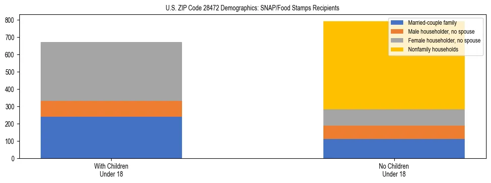 Stacked bar chart showing SNAP/Food Stamps recipient household composition by presence of children under 18 in US ZIP Code 28472, based on 2023 ACS data.