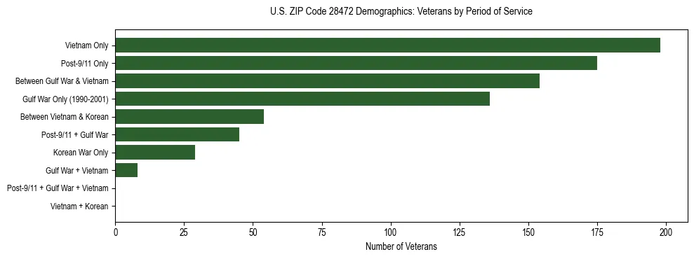 Horizontal bar chart showing veteran distribution by period of military service in US ZIP Code 28472, based on 2023 ACS data.