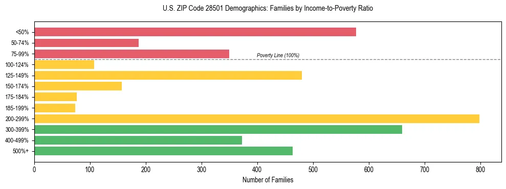 Horizontal bar chart showing family distribution by income-to-poverty ratio in US ZIP Code 28501, based on 2023 ACS data.