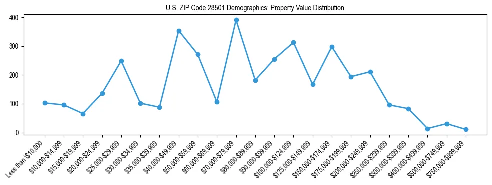 Line chart showing the distribution of property values for owner-occupied housing units in US ZIP Code 28501.