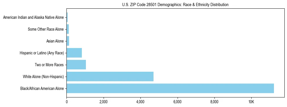 Race and Ethnicity Distribution Chart for US ZIP Code 28501