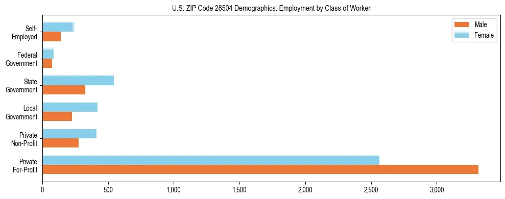 Horizontal bar chart showing employment distribution by class of worker and gender in US ZIP Code 28504, based on 2023 ACS data.