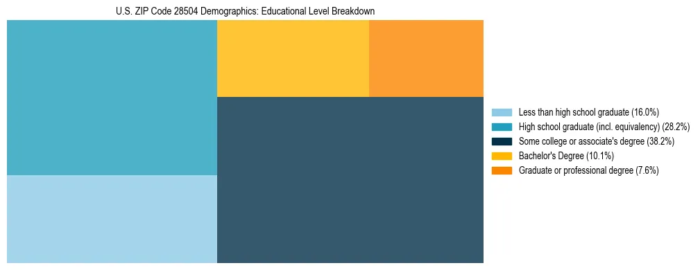 Treemap chart illustrating the educational attainment breakdown for population 25 years and over in US ZIP Code 28504.