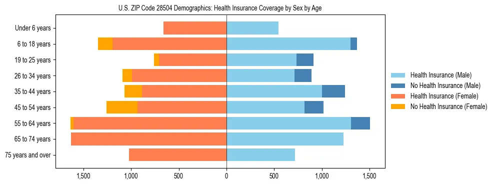 Pyramid chart showing health insurance coverage by age and sex in US ZIP Code 28504.