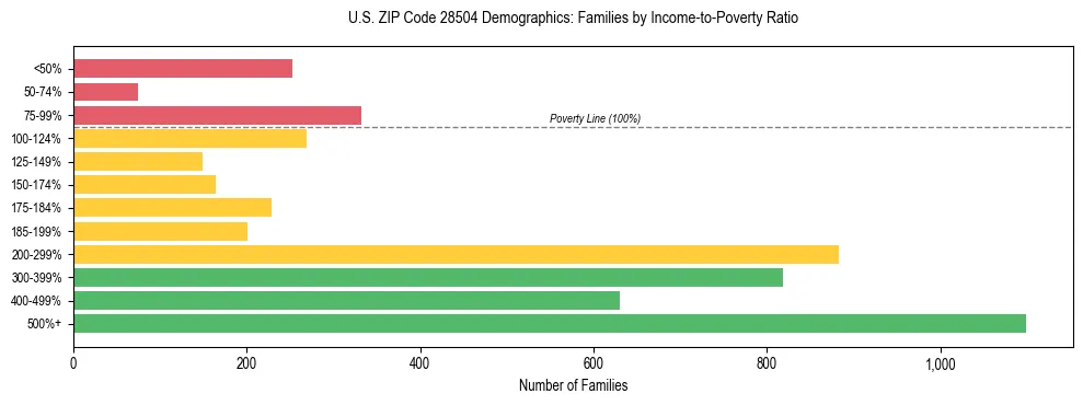 Horizontal bar chart showing family distribution by income-to-poverty ratio in US ZIP Code 28504, based on 2023 ACS data.