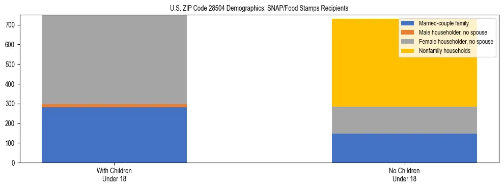 Stacked bar chart showing SNAP/Food Stamps recipient household composition by presence of children under 18 in US ZIP Code 28504, based on 2023 ACS data.