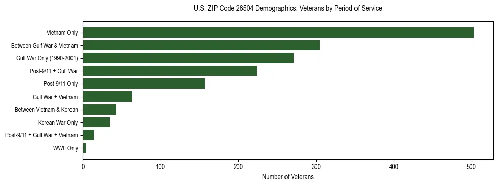 Horizontal bar chart showing veteran distribution by period of military service in US ZIP Code 28504, based on 2023 ACS data.