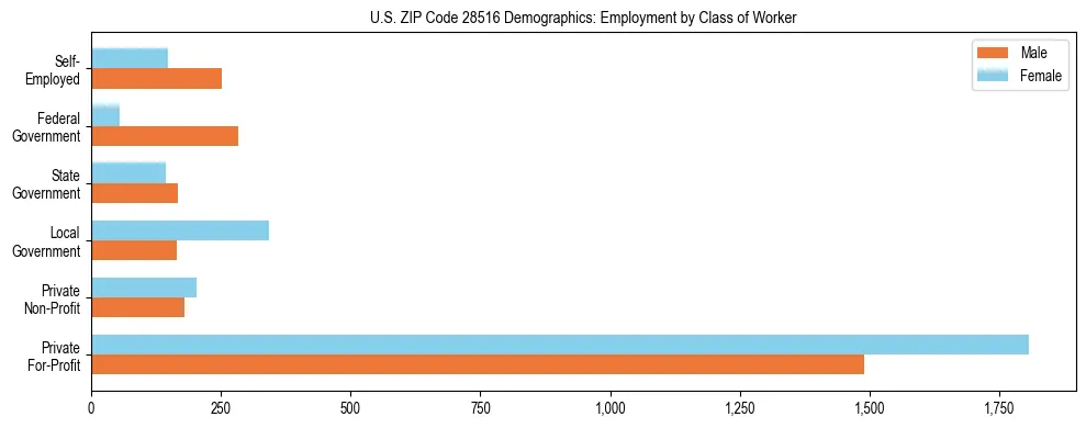 Horizontal bar chart showing employment distribution by class of worker and gender in US ZIP Code 28516, based on 2023 ACS data.