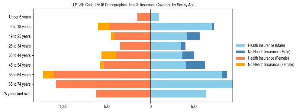 Pyramid chart showing health insurance coverage by age and sex in US ZIP Code 28516.