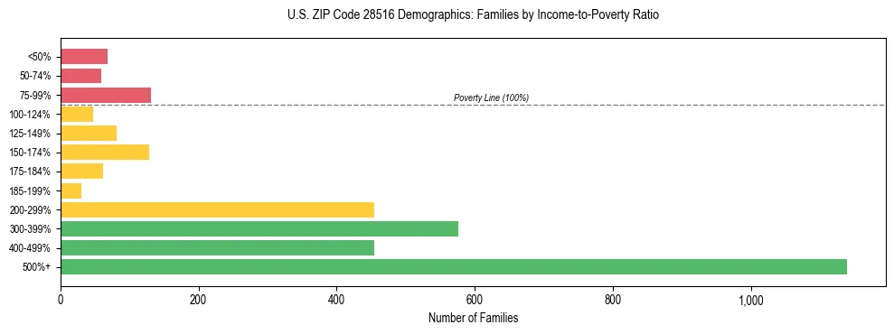 Horizontal bar chart showing family distribution by income-to-poverty ratio in US ZIP Code 28516, based on 2023 ACS data.