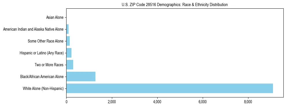 Race and Ethnicity Distribution Chart for US ZIP Code 28516
