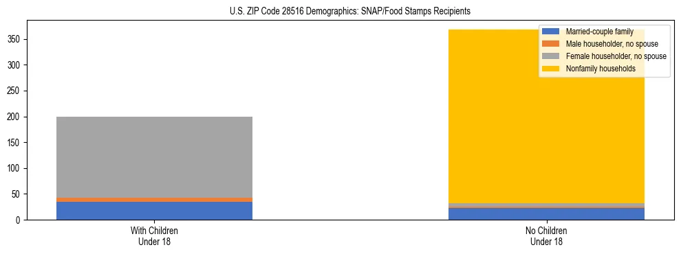 Stacked bar chart showing SNAP/Food Stamps recipient household composition by presence of children under 18 in US ZIP Code 28516, based on 2023 ACS data.