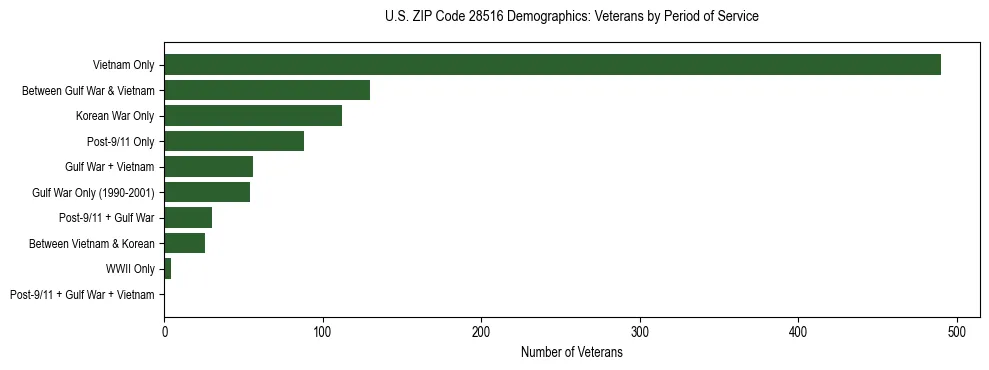 Horizontal bar chart showing veteran distribution by period of military service in US ZIP Code 28516, based on 2023 ACS data.
