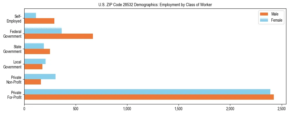 Horizontal bar chart showing employment distribution by class of worker and gender in US ZIP Code 28532, based on 2023 ACS data.