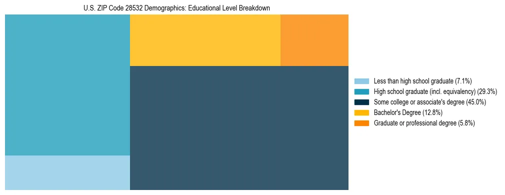 Treemap chart illustrating the educational attainment breakdown for population 25 years and over in US ZIP Code 28532.