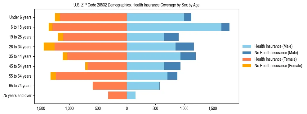 Pyramid chart showing health insurance coverage by age and sex in US ZIP Code 28532.