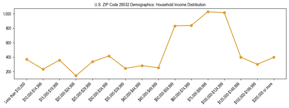 Horizontal bar chart showing household income distribution in US ZIP Code 28532.