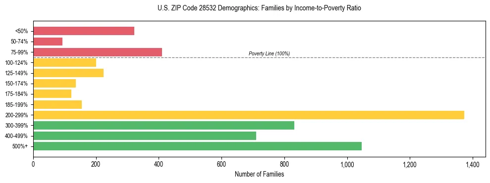 Horizontal bar chart showing family distribution by income-to-poverty ratio in US ZIP Code 28532, based on 2023 ACS data.