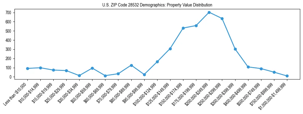 Line chart showing the distribution of property values for owner-occupied housing units in US ZIP Code 28532.