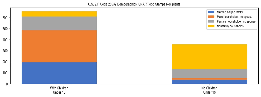 Stacked bar chart showing SNAP/Food Stamps recipient household composition by presence of children under 18 in US ZIP Code 28532, based on 2023 ACS data.