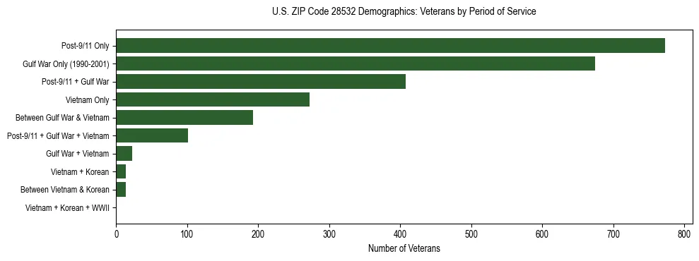 Horizontal bar chart showing veteran distribution by period of military service in US ZIP Code 28532, based on 2023 ACS data.