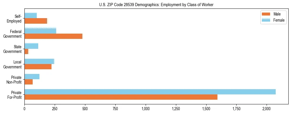 Horizontal bar chart showing employment distribution by class of worker and gender in US ZIP Code 28539, based on 2023 ACS data.