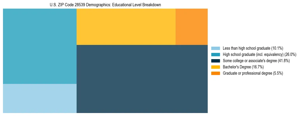 Treemap chart illustrating the educational attainment breakdown for population 25 years and over in US ZIP Code 28539.