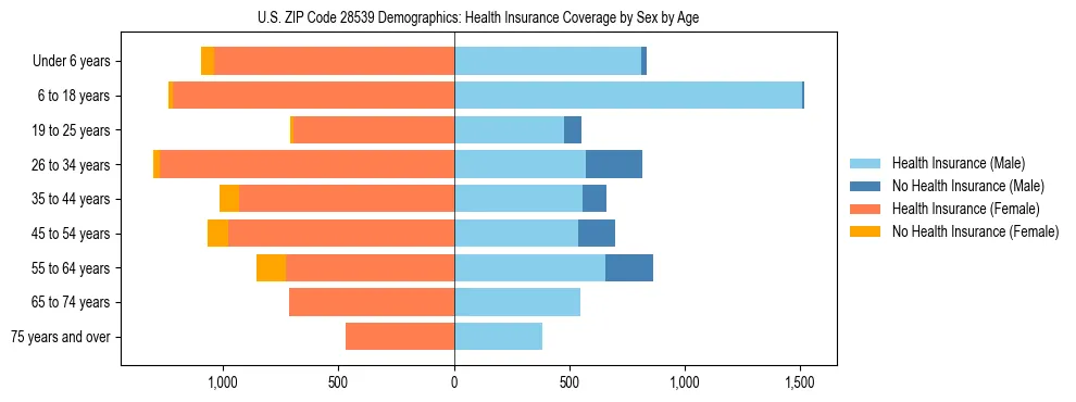 Pyramid chart showing health insurance coverage by age and sex in US ZIP Code 28539.