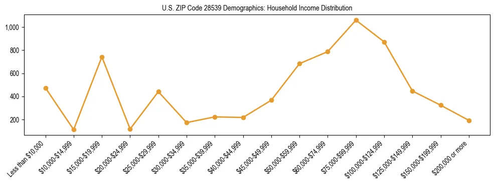 Horizontal bar chart showing household income distribution in US ZIP Code 28539.