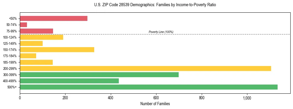 Horizontal bar chart showing family distribution by income-to-poverty ratio in US ZIP Code 28539, based on 2023 ACS data.