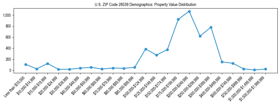 Line chart showing the distribution of property values for owner-occupied housing units in US ZIP Code 28539.