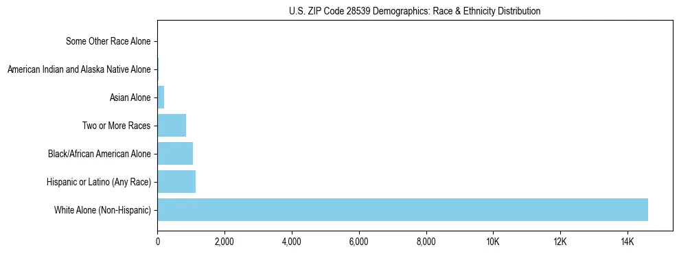 Race and Ethnicity Distribution Chart for US ZIP Code 28539