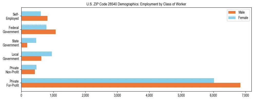 Horizontal bar chart showing employment distribution by class of worker and gender in US ZIP Code 28540, based on 2023 ACS data.