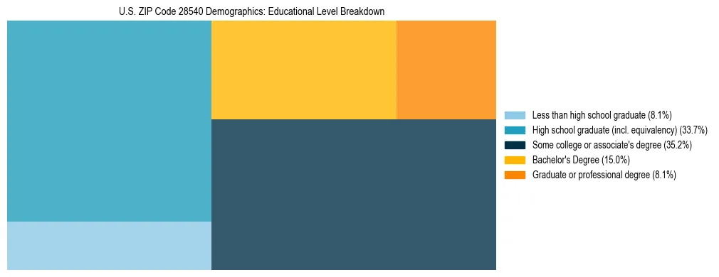 Treemap chart illustrating the educational attainment breakdown for population 25 years and over in US ZIP Code 28540.
