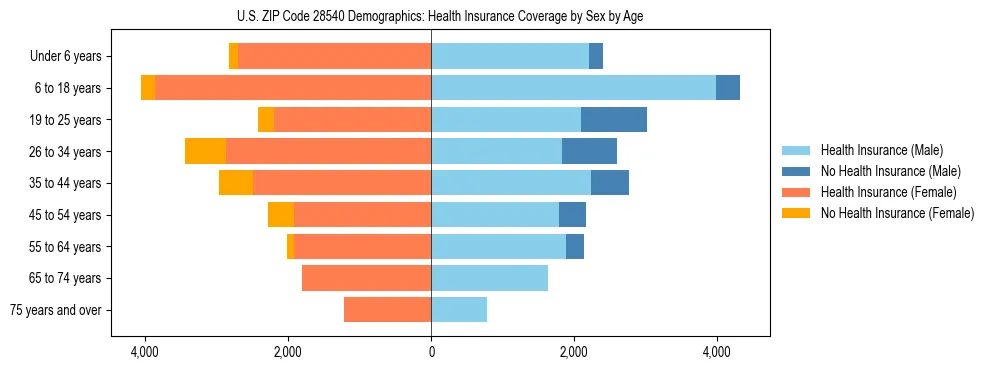 Pyramid chart showing health insurance coverage by age and sex in US ZIP Code 28540.