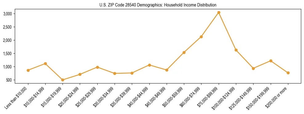 Horizontal bar chart showing household income distribution in US ZIP Code 28540.