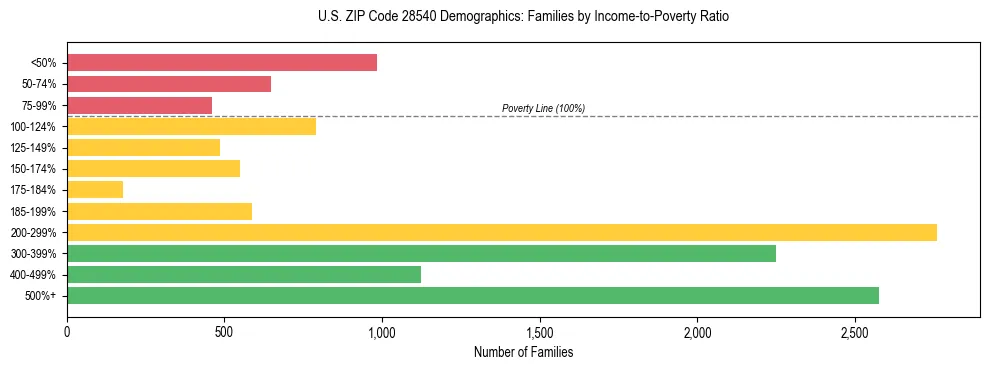 Horizontal bar chart showing family distribution by income-to-poverty ratio in US ZIP Code 28540, based on 2023 ACS data.