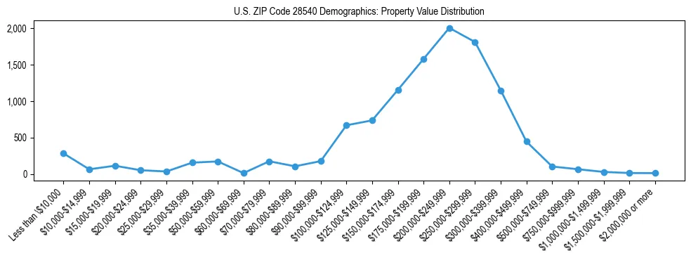 Line chart showing the distribution of property values for owner-occupied housing units in US ZIP Code 28540.
