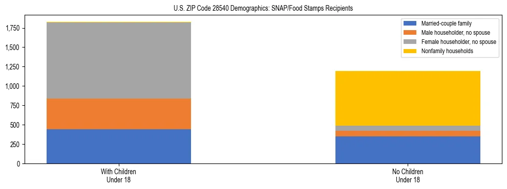 Stacked bar chart showing SNAP/Food Stamps recipient household composition by presence of children under 18 in US ZIP Code 28540, based on 2023 ACS data.