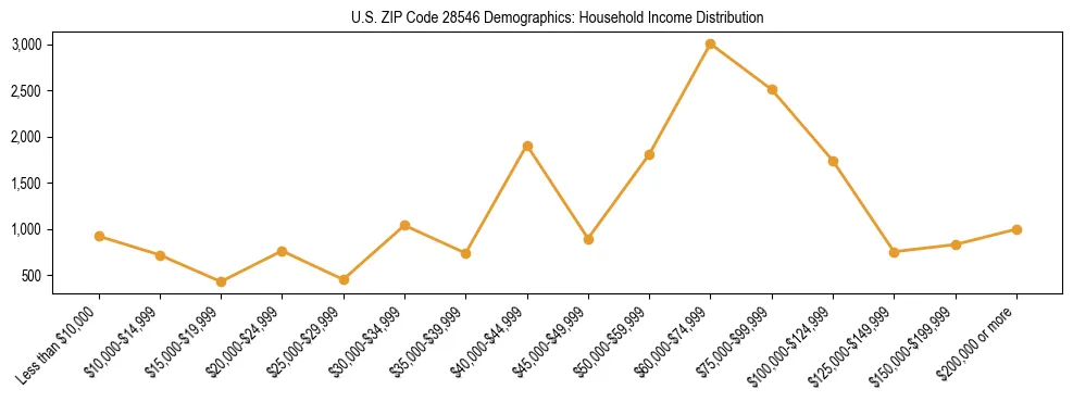 Horizontal bar chart showing household income distribution in US ZIP Code 28546.
