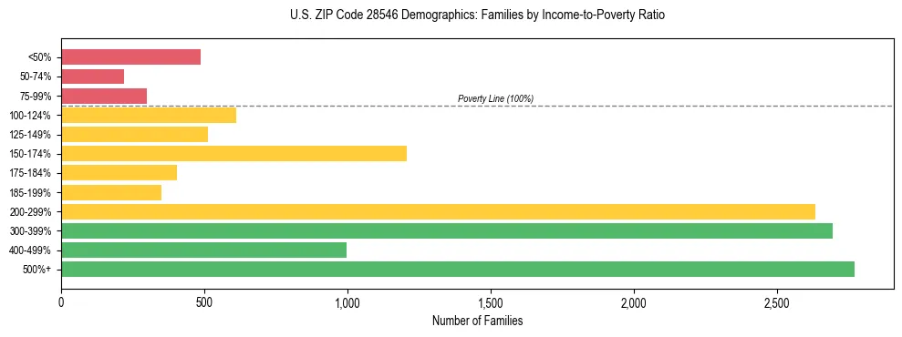 Horizontal bar chart showing family distribution by income-to-poverty ratio in US ZIP Code 28546, based on 2023 ACS data.