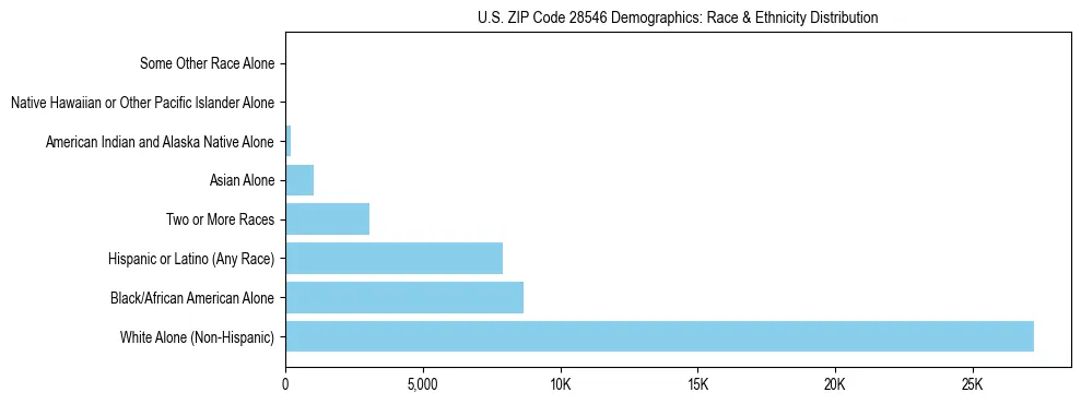 Race and Ethnicity Distribution Chart for US ZIP Code 28546