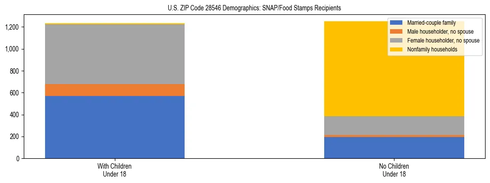 Stacked bar chart showing SNAP/Food Stamps recipient household composition by presence of children under 18 in US ZIP Code 28546, based on 2023 ACS data.