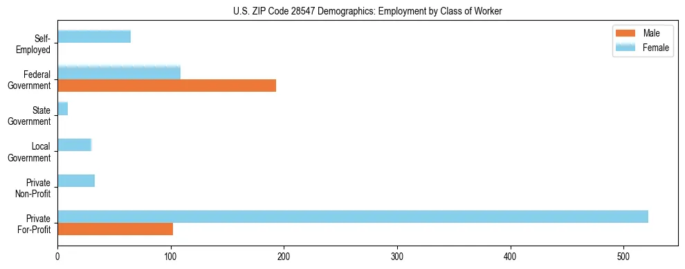 Horizontal bar chart showing employment distribution by class of worker and gender in US ZIP Code 28547, based on 2023 ACS data.